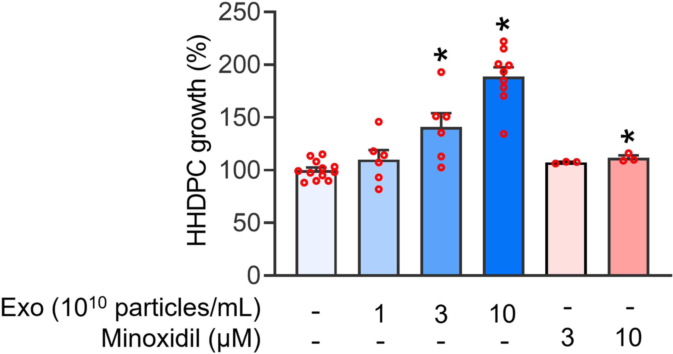 hucMSC exosomes promote HHDPC proliferation more effectively than minoxidil in a dose-dependent manner.